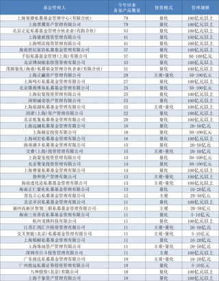 年内私募备案量同比大增，量化巨头上海宽德、黑翼“霸榜”，入局AI大模型进展如何？