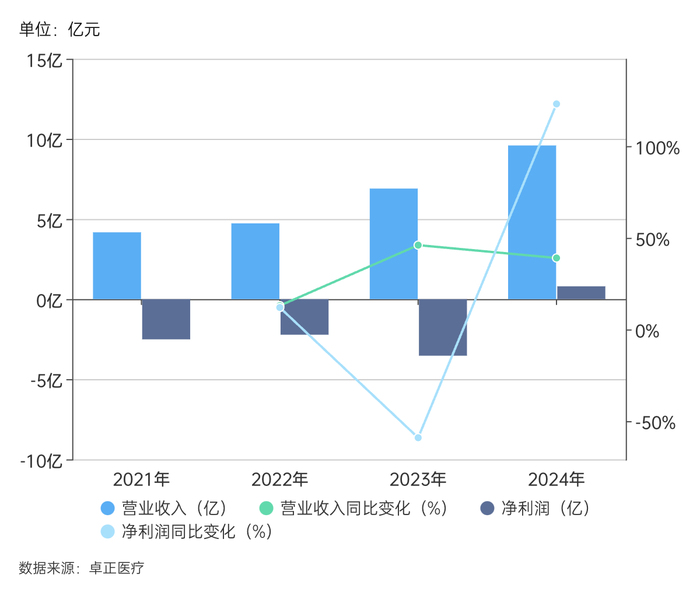 给中产看病的卓正医疗再闯港交所  第2张