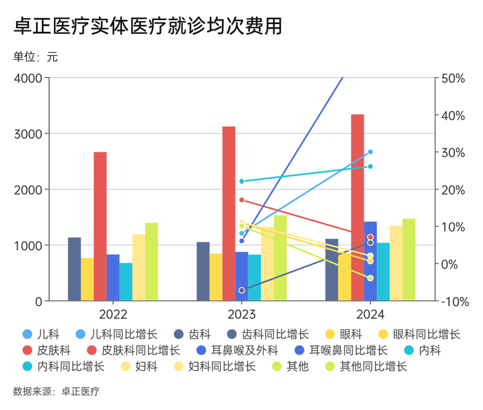 给中产看病的卓正医疗再闯港交所  第5张